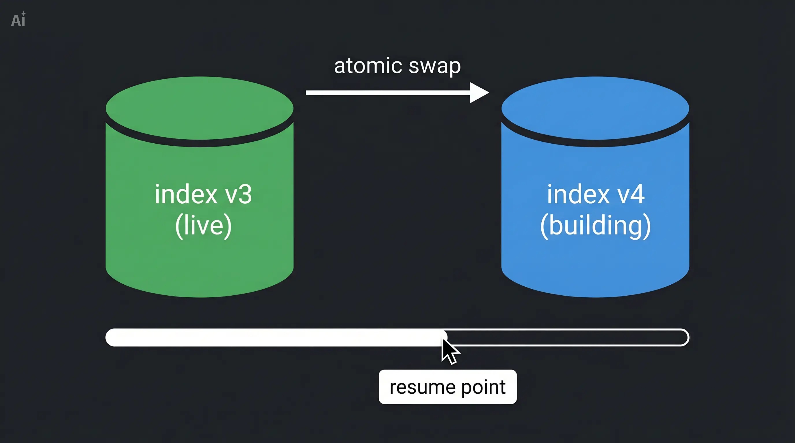 Search Infrastructure R&D — Zero-Downtime Reindex